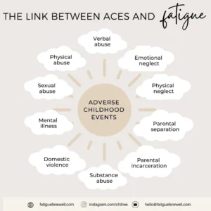 The link between ACES and fatigue